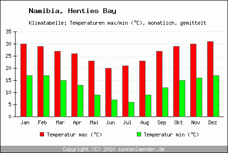 Klimadiagramm Henties Bay, Temperatur