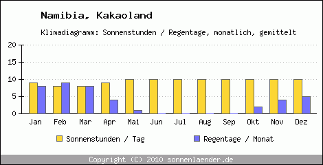 Klimadiagramm: Namibia, Sonnenstunden und Regentage Kakaoland 