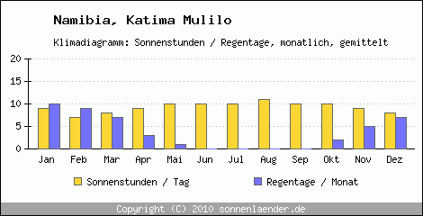 Klimadiagramm: Namibia, Sonnenstunden und Regentage Katima Mulilo 