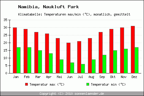 Klimadiagramm Naukluft Park, Temperatur