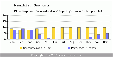 Klimadiagramm: Namibia, Sonnenstunden und Regentage Omaruru 