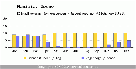 Klimadiagramm: Namibia, Sonnenstunden und Regentage Opuwo 