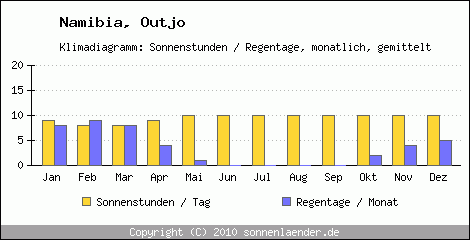 Klimadiagramm: Namibia, Sonnenstunden und Regentage Outjo 