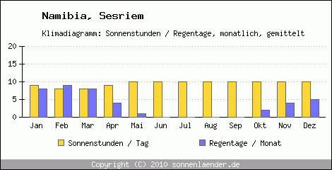 Klimadiagramm: Namibia, Sonnenstunden und Regentage Sesriem 