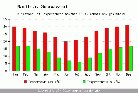 Klimadiagramm Sossusvlei, Temperatur