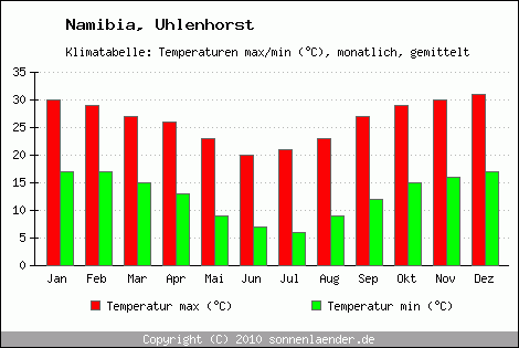 Klimadiagramm Uhlenhorst, Temperatur