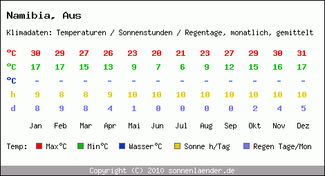 Klimatabelle: Aus in Namibia