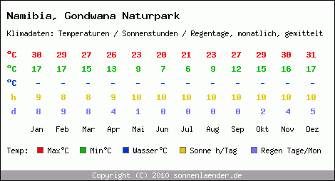 Klimatabelle: Gondwana Naturpark in Namibia