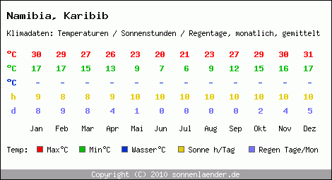 Klimatabelle: Karibib in Namibia
