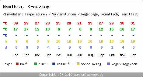 Klimatabelle: Kreuzkap in Namibia