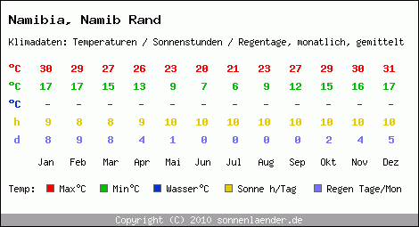 Klimatabelle: Namib Rand in Namibia