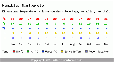 Klimatabelle: Namibwüste in Namibia