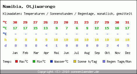 Klimatabelle: Otjiwarongo in Namibia