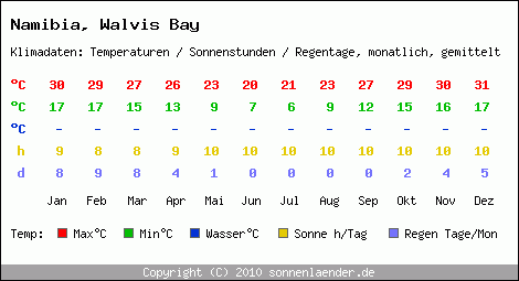 Klimatabelle: Walvis Bay in Namibia