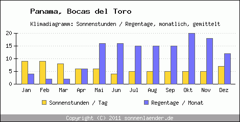 Klimadiagramm: Panama, Sonnenstunden und Regentage Bocas del Toro 