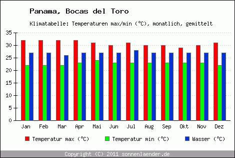 Klimadiagramm Bocas del Toro, Temperatur