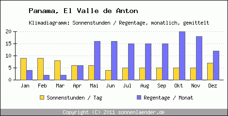 Klimadiagramm: Panama, Sonnenstunden und Regentage El Valle de Anton 