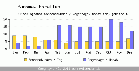 Klimadiagramm: Panama, Sonnenstunden und Regentage Farallon 