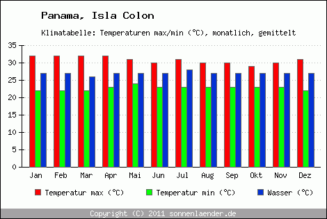 Klimadiagramm Isla Colon, Temperatur