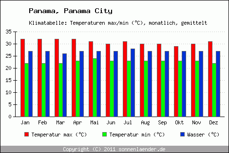 Klimadiagramm Panama City, Temperatur