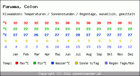 Klimatabelle: Colon in Panama
