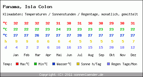 Klimatabelle: Isla Colon in Panama