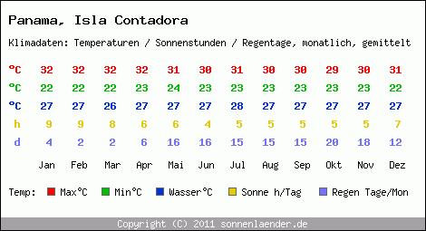 Klimatabelle: Isla Contadora in Panama