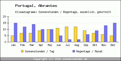 Klimadiagramm: Portugal, Sonnenstunden und Regentage Abrantes 