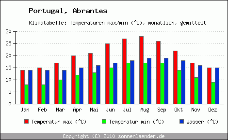 Klimadiagramm Abrantes, Temperatur