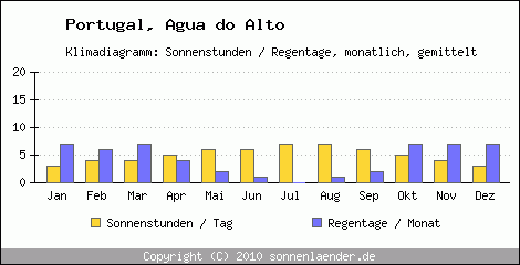 Klimadiagramm: Portugal, Sonnenstunden und Regentage Agua do Alto 