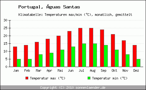 Klimadiagramm guas Santas, Temperatur