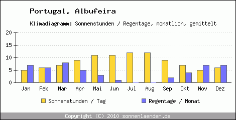 Klimadiagramm: Portugal, Sonnenstunden und Regentage Albufeira 