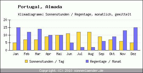 Klimadiagramm: Portugal, Sonnenstunden und Regentage Almada 