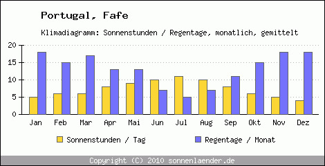 Klimadiagramm: Portugal, Sonnenstunden und Regentage Fafe 