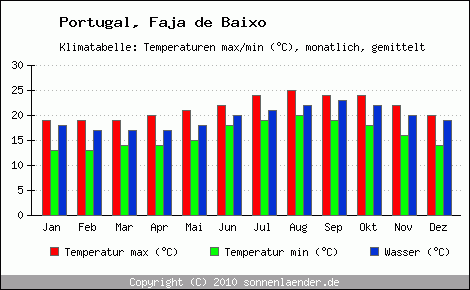 Klimadiagramm Faja de Baixo, Temperatur