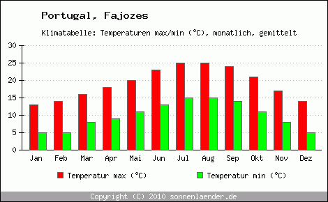 Klimadiagramm Fajozes, Temperatur