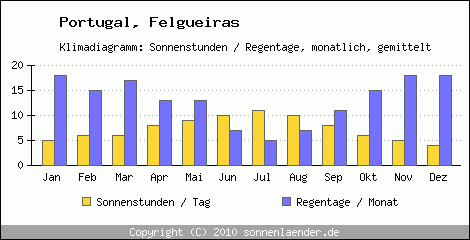 Klimadiagramm: Portugal, Sonnenstunden und Regentage Felgueiras 