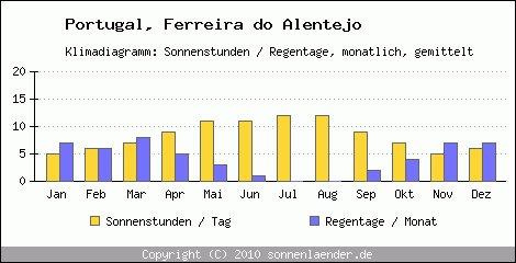 Klimadiagramm: Portugal, Sonnenstunden und Regentage Ferreira do Alentejo 