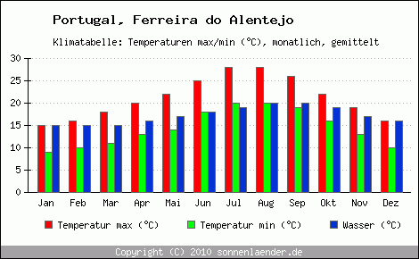 Klimadiagramm Ferreira do Alentejo, Temperatur