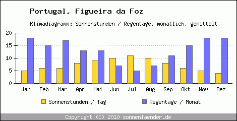 Klimadiagramm: Portugal, Sonnenstunden und Regentage Figueira da Foz 