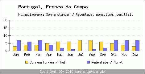 Klimadiagramm: Portugal, Sonnenstunden und Regentage Franca do Campo 