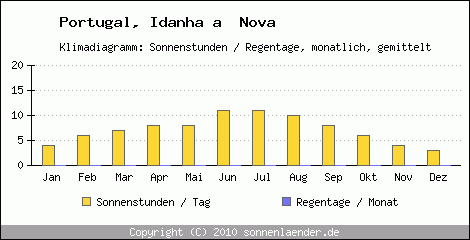 Klimadiagramm: Portugal, Sonnenstunden und Regentage Idanha a  Nova 