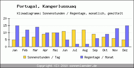 Klimadiagramm: Portugal, Sonnenstunden und Regentage Kangerlussuaq 