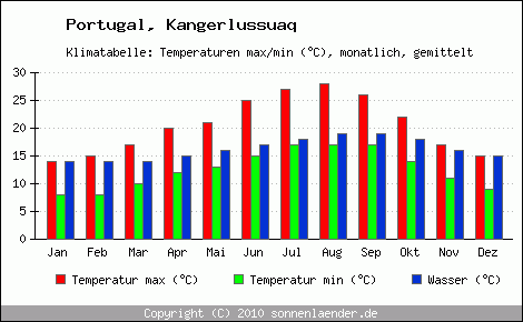 Klimadiagramm Kangerlussuaq, Temperatur