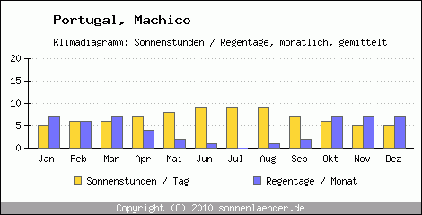 Klimadiagramm: Portugal, Sonnenstunden und Regentage Machico 