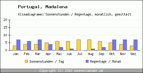 Klimadiagramm: Portugal, Sonnenstunden und Regentage Madalena 