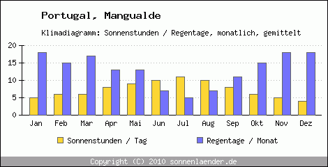 Klimadiagramm: Portugal, Sonnenstunden und Regentage Mangualde 