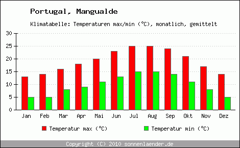 Klimadiagramm Mangualde, Temperatur