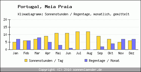 Klimadiagramm: Portugal, Sonnenstunden und Regentage Meia Praia 