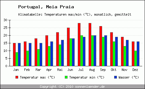 Klimadiagramm Meia Praia, Temperatur